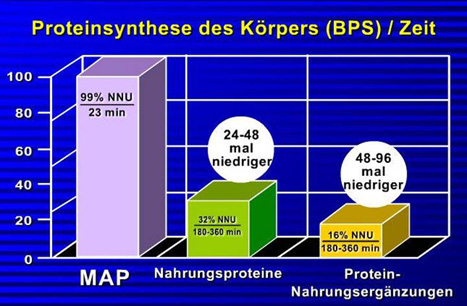 MAP has a very high BPS
